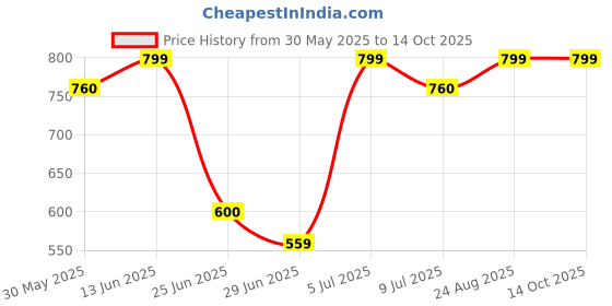 tatacliq.com Akkriti by Pantaloons Pink Printed Tunic akkriti by pantaloons Price History Graph from 30 May 2025 to 14 Oct 2025