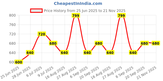 tatacliq.com Akkriti by Pantaloons Pink Printed Tunic akkriti by pantaloons Price History Graph from 25 Jun 2025 to 20 Nov 2025
