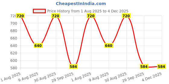 tatacliq.com Akkriti by Pantaloons Pink Printed Tunic akkriti by pantaloons Price History Graph from 1 Aug 2025 to 4 Dec 2025