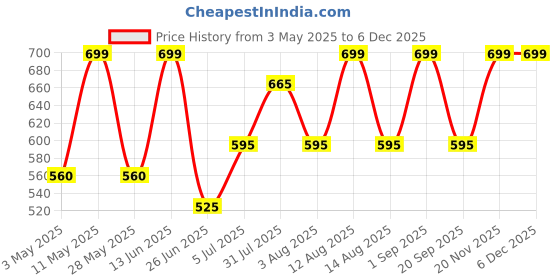 tatacliq.com Akkriti By Pantaloons Pink Regular Fit Printed Top akkriti by pantaloons Price History Graph from 3 May 2025 to 5 Dec 2025