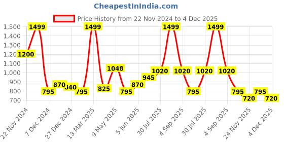 tatacliq.com Akkriti by Pantaloons Pink Regular Fit Sweater akkriti by pantaloons Price History Graph from 22 Nov 2024 to 4 Dec 2025