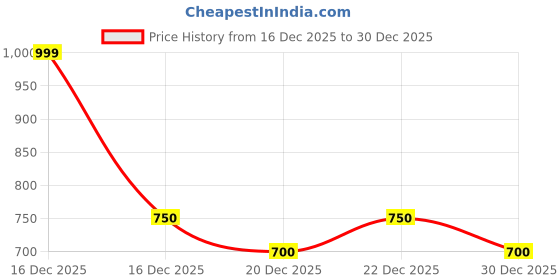 tatacliq.com Akkriti by Pantaloons Pink Tunic akkriti by pantaloons Price History Graph from 16 Dec 2025 to 30 Dec 2025