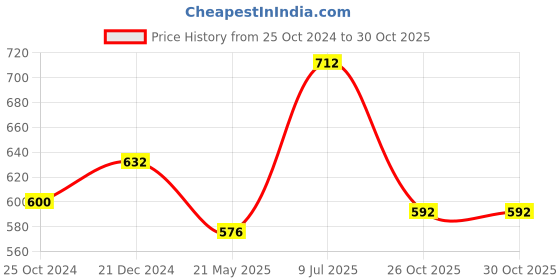 tatacliq.com Akkriti by Pantaloons Pista Green Chequered Shirt akkriti by pantaloons Price History Graph from 25 Oct 2024 to 30 Oct 2025