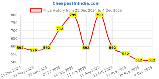 tatacliq.com Akkriti by Pantaloons Pista Green Chequered Shirt akkriti by pantaloons Price History Graph from 21 Dec 2024 to 4 Dec 2025