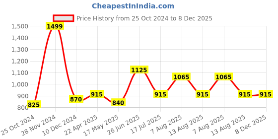 tatacliq.com Akkriti by Pantaloons Purple & White Printed A-Line Dress akkriti by pantaloons Price History Graph from 25 Oct 2024 to 7 Dec 2025