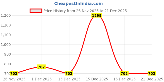tatacliq.com Akkriti by Pantaloons Purple Cotton Embroidered Shift Dress akkriti by pantaloons Price History Graph from 26 Nov 2025 to 21 Dec 2025