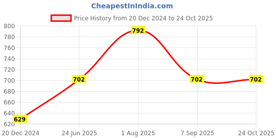 tatacliq.com Akkriti by Pantaloons Purple Cotton Embroidered Shirt akkriti by pantaloons Price History Graph from 20 Dec 2024 to 23 Oct 2025