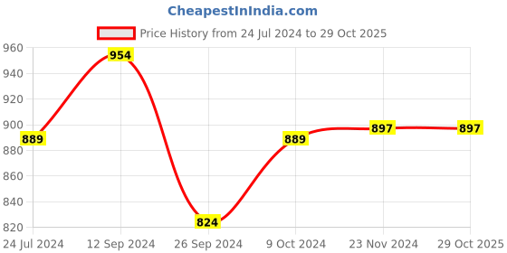tatacliq.com Akkriti by Pantaloons Purple Cotton Printed A-Line Dress akkriti by pantaloons Price History Graph from 24 Jul 2024 to 29 Oct 2025
