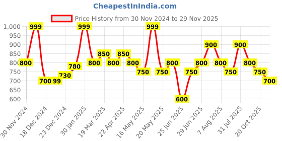 tatacliq.com Akkriti by Pantaloons Purple Cotton Self Pattern Tunic akkriti by pantaloons Price History Graph from 30 Nov 2024 to 29 Nov 2025