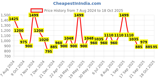 tatacliq.com Akkriti by Pantaloons Purple Crochet Pattern Sweater akkriti by pantaloons Price History Graph from 7 Aug 2024 to 17 Oct 2025