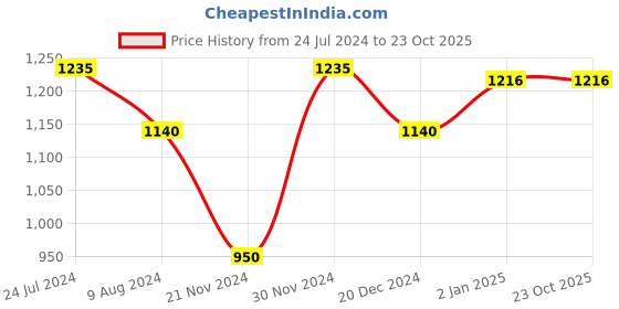 tatacliq.com Akkriti by Pantaloons Purple Floral Print A-Line Dress akkriti by pantaloons Price History Graph from 24 Jul 2024 to 23 Oct 2025