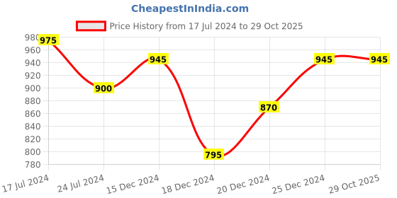tatacliq.com Akkriti by Pantaloons Purple Floral Print A-Line Dress akkriti by pantaloons Price History Graph from 17 Jul 2024 to 29 Oct 2025
