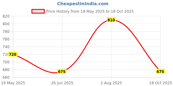 tatacliq.com Akkriti by Pantaloons Purple Linen Printed Shirt akkriti by pantaloons Price History Graph from 19 May 2025 to 18 Oct 2025