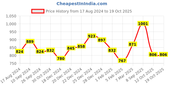 tatacliq.com Akkriti by Pantaloons Purple Printed Crop Top akkriti by pantaloons Price History Graph from 17 Aug 2024 to 18 Oct 2025