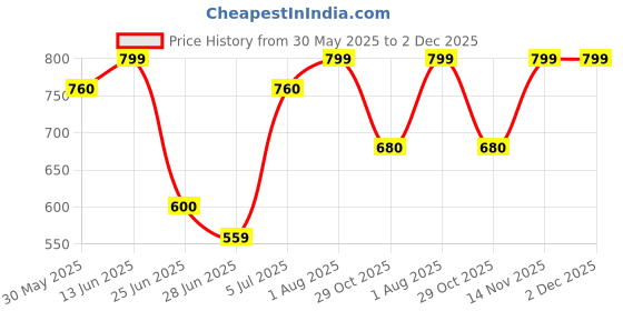 tatacliq.com Akkriti by Pantaloons Purple Printed Tunic akkriti by pantaloons Price History Graph from 30 May 2025 to 1 Dec 2025