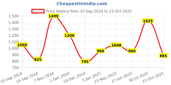 tatacliq.com Akkriti by Pantaloons Purple Self Pattern Sweater akkriti by pantaloons Price History Graph from 10 Sep 2024 to 23 Oct 2025