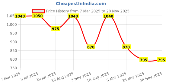 tatacliq.com Akkriti by Pantaloons Purple Solid Sweater akkriti by pantaloons Price History Graph from 7 Mar 2025 to 27 Nov 2025