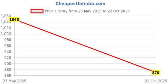 tatacliq.com Akkriti by Pantaloons Purple Solid Sweater akkriti by pantaloons Price History Graph from 23 May 2025 to 22 Oct 2025