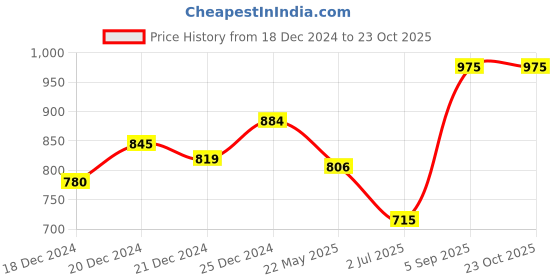 tatacliq.com Akkriti by Pantaloons Red Cotton Embroidered A-Line Dress akkriti by pantaloons Price History Graph from 18 Dec 2024 to 23 Oct 2025