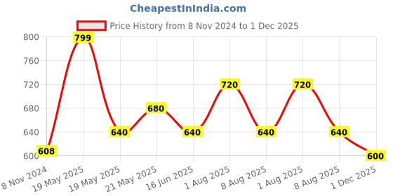 tatacliq.com Akkriti by Pantaloons Red Cotton Embroidered Crop Top akkriti by pantaloons Price History Graph from 8 Nov 2024 to 1 Dec 2025