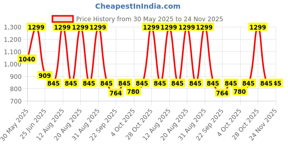 tatacliq.com Akkriti by Pantaloons Red Embroidered Tunic akkriti by pantaloons Price History Graph from 30 May 2025 to 24 Nov 2025