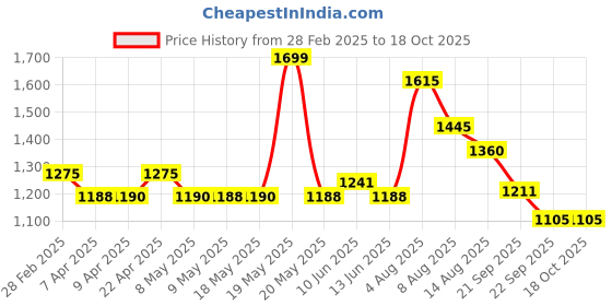 tatacliq.com Akkriti by Pantaloons Red Plain A-Line Dress akkriti by pantaloons Price History Graph from 28 Feb 2025 to 18 Oct 2025