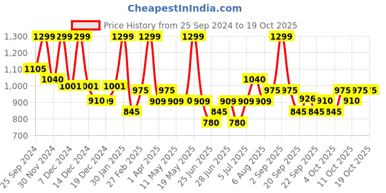 tatacliq.com Akkriti by Pantaloons Red Printed A-Line Dress akkriti by pantaloons Price History Graph from 25 Sep 2024 to 17 Oct 2025