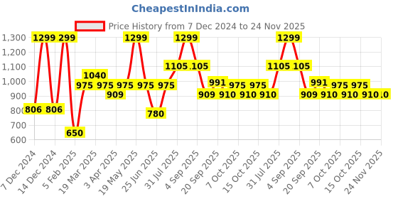 tatacliq.com Akkriti by Pantaloons Red Printed A-Line Dress akkriti by pantaloons Price History Graph from 7 Dec 2024 to 23 Nov 2025