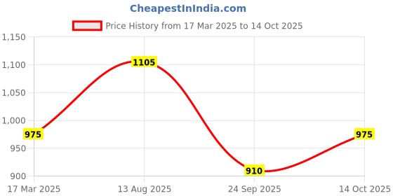 tatacliq.com Akkriti by Pantaloons Red Printed A-Line Dress akkriti by pantaloons Price History Graph from 17 Mar 2025 to 14 Oct 2025