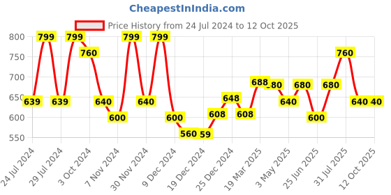 tatacliq.com Akkriti by Pantaloons Red Printed A Line Short Kurti akkriti by pantaloons Price History Graph from 24 Jul 2024 to 12 Oct 2025