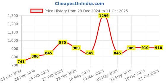tatacliq.com Akkriti by Pantaloons Red Printed A Line Short Kurti akkriti by pantaloons Price History Graph from 23 Dec 2024 to 10 Oct 2025