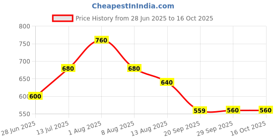 tatacliq.com Akkriti by Pantaloons Red Printed A Line Short Kurti akkriti by pantaloons Price History Graph from 28 Jun 2025 to 16 Oct 2025