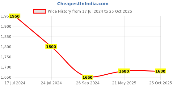 tatacliq.com Akkriti by Pantaloons Red Printed Maxi Dress akkriti by pantaloons Price History Graph from 17 Jul 2024 to 25 Oct 2025
