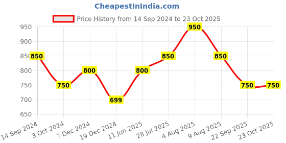 tatacliq.com Akkriti by Pantaloons Red Printed Shirt Dress akkriti by pantaloons Price History Graph from 14 Sep 2024 to 23 Oct 2025