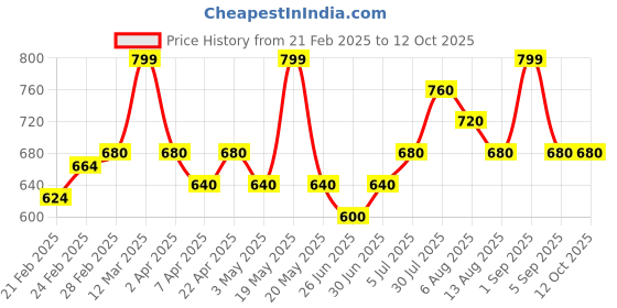 tatacliq.com Akkriti by Pantaloons Red Printed Top akkriti by pantaloons Price History Graph from 21 Feb 2025 to 12 Oct 2025