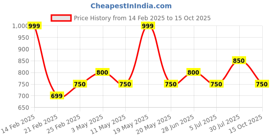 tatacliq.com Akkriti by Pantaloons Red Printed Top akkriti by pantaloons Price History Graph from 14 Feb 2025 to 15 Oct 2025