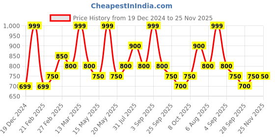 tatacliq.com Akkriti by Pantaloons Red Printed Tunic akkriti by pantaloons Price History Graph from 19 Dec 2024 to 24 Nov 2025