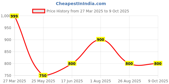 tatacliq.com Akkriti by Pantaloons Red Printed Tunic akkriti by pantaloons Price History Graph from 27 Mar 2025 to 9 Oct 2025