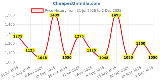 tatacliq.com Akkriti By Pantaloons Red Regular Fit Printed Dress akkriti by pantaloons Price History Graph from 31 Jul 2025 to 2 Dec 2025