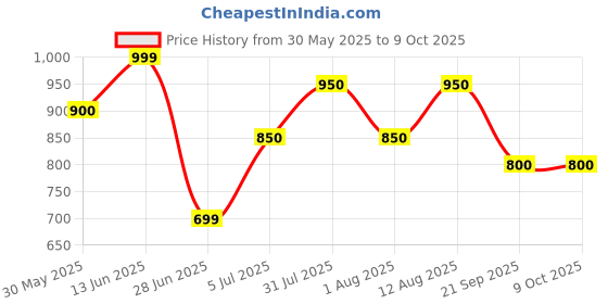 tatacliq.com Akkriti by Pantaloons Red Self Pattern Shirt akkriti by pantaloons Price History Graph from 30 May 2025 to 9 Oct 2025