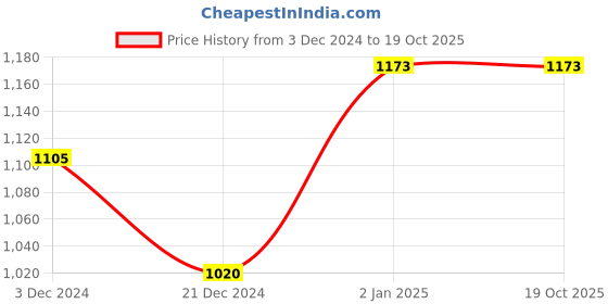 tatacliq.com Akkriti by Pantaloons Red Self Pattern Top akkriti by pantaloons Price History Graph from 3 Dec 2024 to 18 Oct 2025