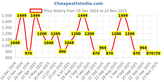 tatacliq.com Akkriti by Pantaloons Red Solid Cardigan akkriti by pantaloons Price History Graph from 19 Dec 2024 to 23 Nov 2025