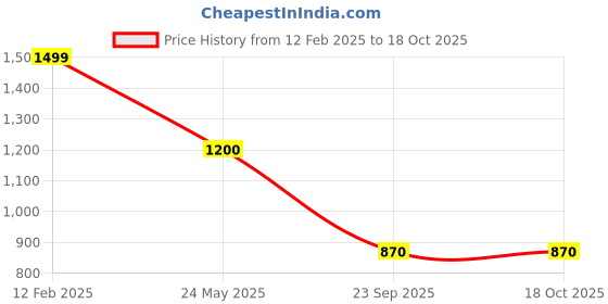 tatacliq.com Akkriti by Pantaloons Red Solid Cardigan akkriti by pantaloons Price History Graph from 12 Feb 2025 to 18 Oct 2025