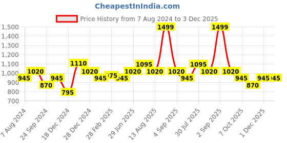 tatacliq.com Akkriti by Pantaloons Rust Cotton Chequered A-Line Dress akkriti by pantaloons Price History Graph from 7 Aug 2024 to 3 Dec 2025