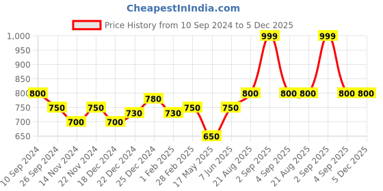 tatacliq.com Akkriti by Pantaloons Rust Cotton Embroidered Tunic akkriti by pantaloons Price History Graph from 10 Sep 2024 to 4 Dec 2025