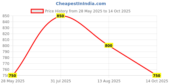 tatacliq.com Akkriti by Pantaloons Rust Cotton Embroidered Tunic akkriti by pantaloons Price History Graph from 28 May 2025 to 14 Oct 2025
