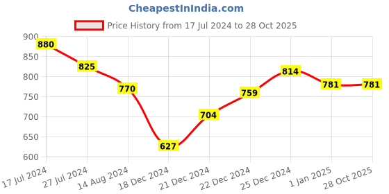 tatacliq.com Akkriti by Pantaloons Rust Cotton Mid Rise Culottes akkriti by pantaloons Price History Graph from 17 Jul 2024 to 27 Oct 2025