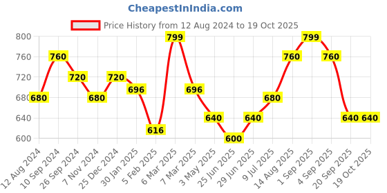 tatacliq.com Akkriti by Pantaloons Rust Cotton Printed Shirt akkriti by pantaloons Price History Graph from 12 Aug 2024 to 17 Oct 2025
