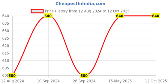 tatacliq.com Akkriti by Pantaloons Rust Cotton Printed Tunic akkriti by pantaloons Price History Graph from 12 Aug 2024 to 11 Oct 2025
