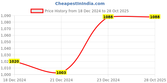 tatacliq.com Akkriti by Pantaloons Rust Printed A-Line Dress akkriti by pantaloons Price History Graph from 18 Dec 2024 to 27 Oct 2025